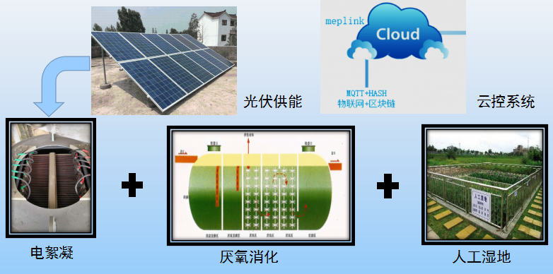 光伏電絮凝與人工濕地水處理技術(shù)